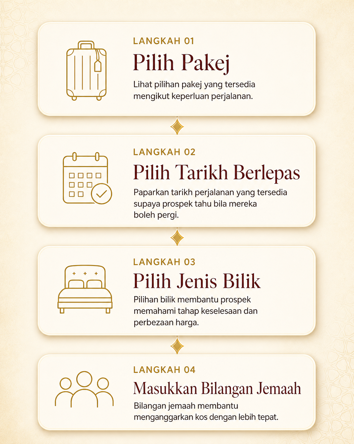 Empat langkah tarikh perjalanan: pilih pakej, pilih tarikh berlepas, pilih jenis bilik, masukkan bilangan jemaah